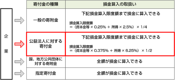 企業が寄付を行った場合の優遇措置(損金算入限度額の特例)