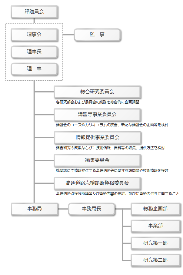 運営機構 組織